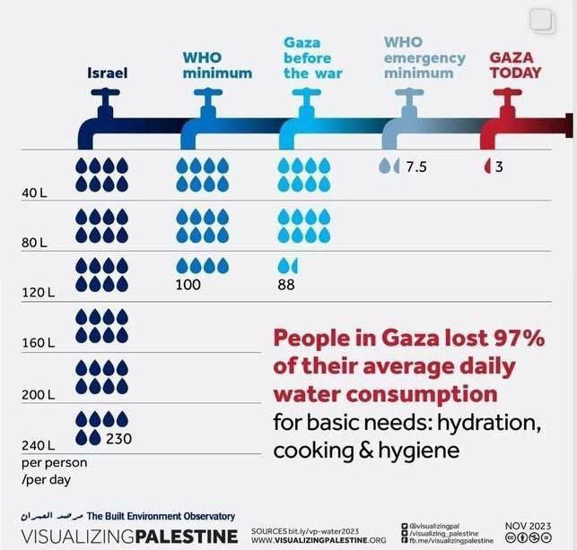 🇵🇸Lidé v pásmu Gazy ztratili více než 97 % denního průměruspotřeba vody, která dřív...