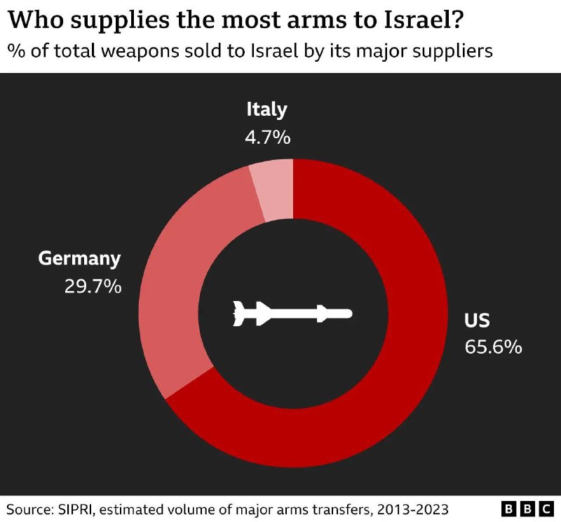 Od října 2023 Německo zvýšilo své dodávky zbraní do Izraele více než desetinásobně (z 30...