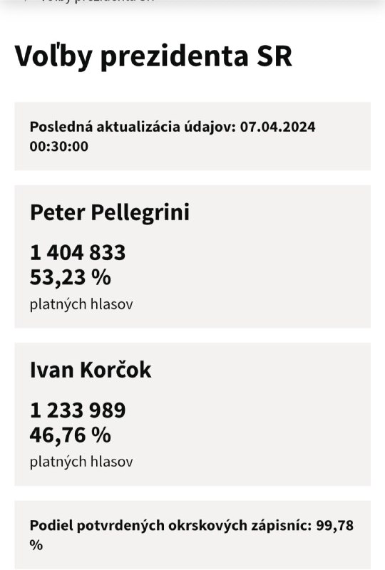 🇸🇰Po spočítaní 99, 78% hlasov▫️Ivan Korčok 46,76%▫️Peter Pellegrini 53,23% 🥳vol...