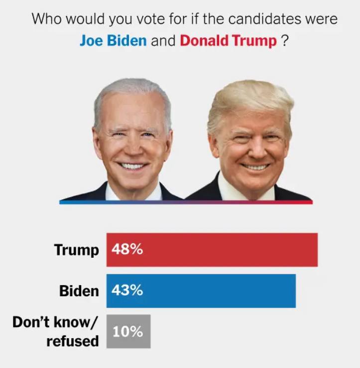 Podle průzkumu The New York Times by dnes při výběru mezi Bidenem a Trumpem 43 % respondentů hl...