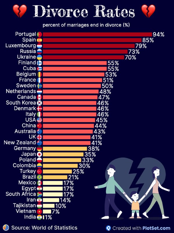 Rusko je v top 5 zemích podle počtu rozvodůPortugalsko je na prvním místě s 94 %.Rusko je na 4...