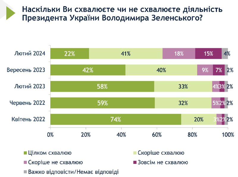 🇺🇦 Z ukrajinských kanálů TG:🔺 Zelenského hodnocení podpory nadále klesá. Podle průz...
